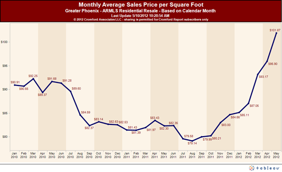 Phoenix-Monthly-Average_Sales_Price_per_Square_Foot